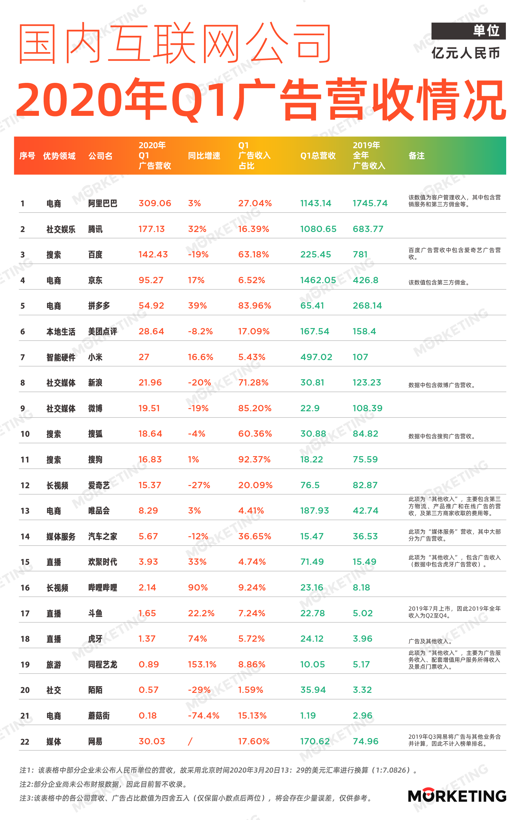 中国互联网公司广告收入榜 |2020年Q1